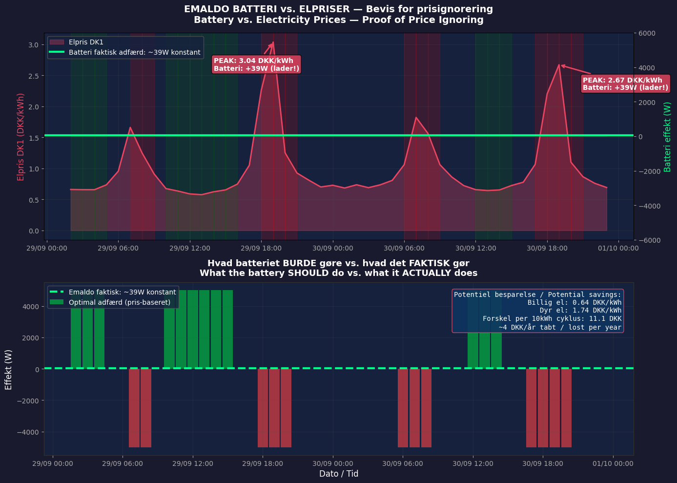 Emaldo battery behavior vs electricity prices